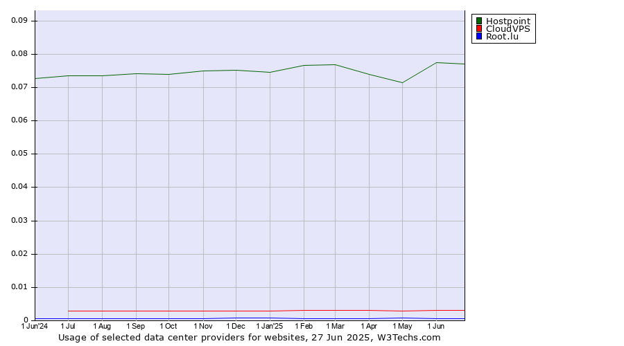 Historical trends in the usage of Hostpoint vs. CloudVPS vs. Root.lu