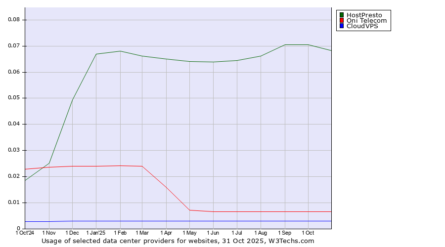 Historical trends in the usage of HostPresto vs. Oni Telecom vs. CloudVPS