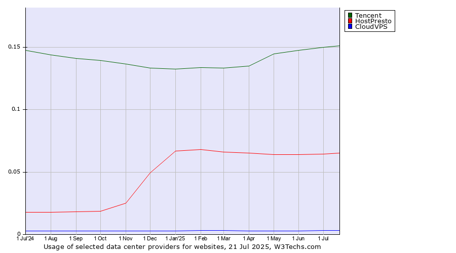 Historical trends in the usage of Tencent vs. HostPresto vs. CloudVPS