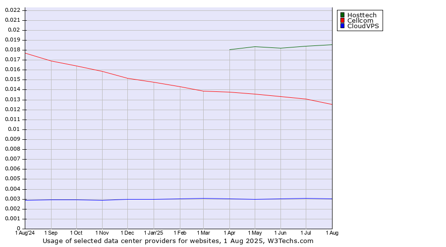 Historical trends in the usage of Hosttech vs. Cellcom vs. CloudVPS