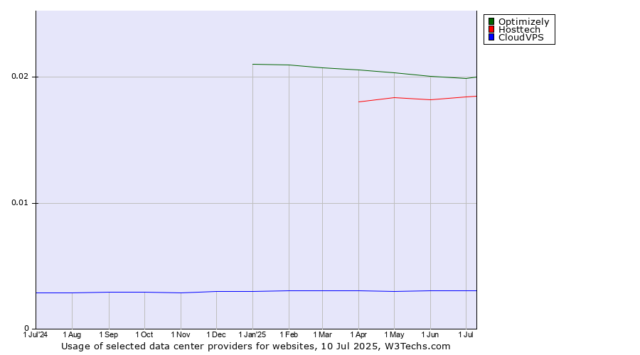 Historical trends in the usage of Optimizely vs. Hosttech vs. CloudVPS