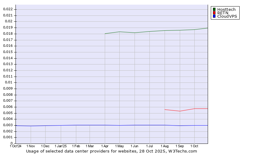 Historical trends in the usage of Hosttech vs. RETN vs. CloudVPS