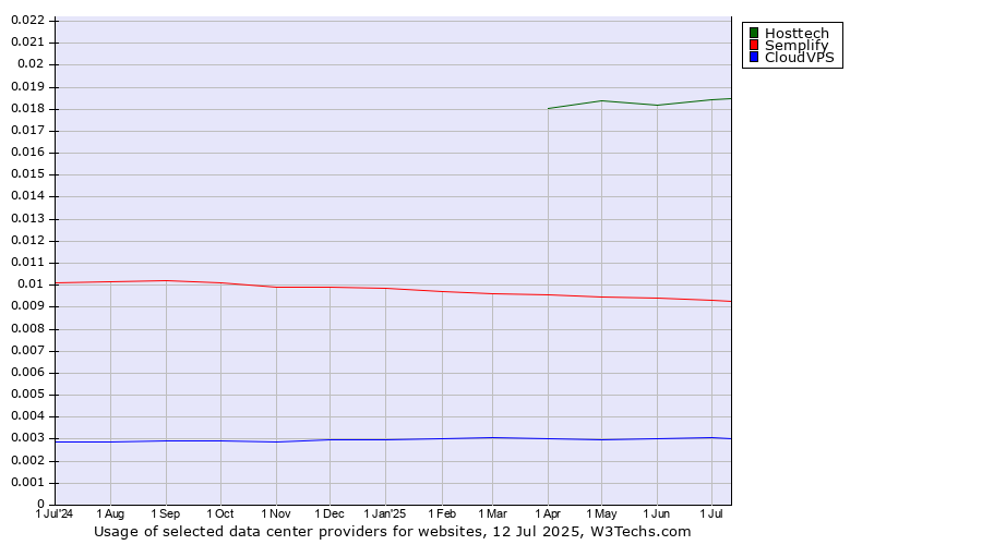 Historical trends in the usage of Hosttech vs. Semplify vs. CloudVPS