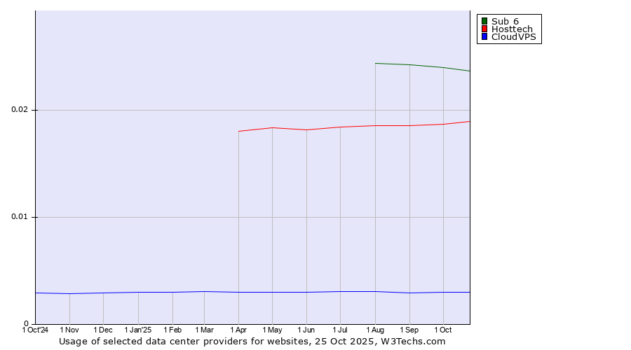 Historical trends in the usage of Sub 6 vs. Hosttech vs. CloudVPS