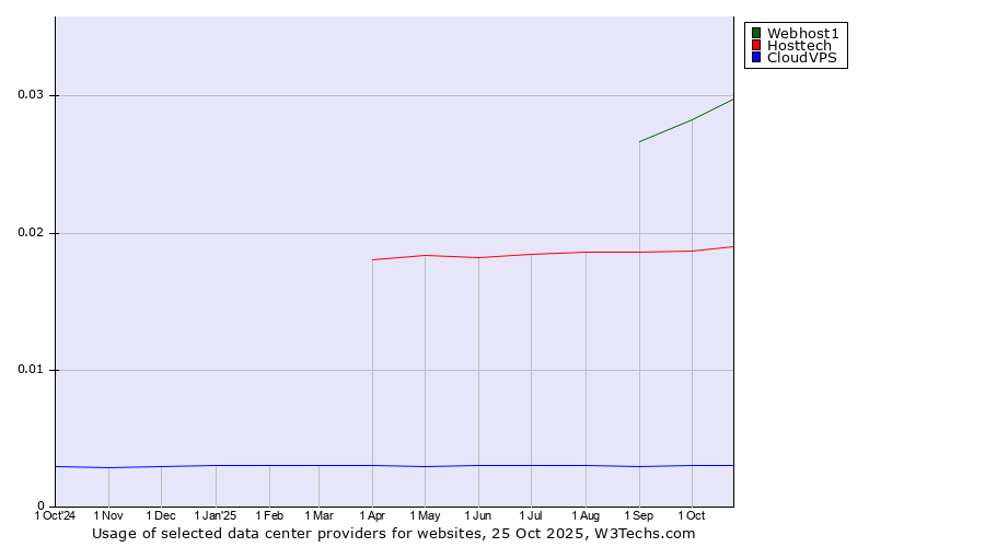 Historical trends in the usage of Webhost1 vs. Hosttech vs. CloudVPS