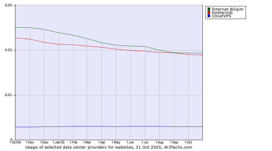 Historical trends in the usage of İnternet Bilişim vs. Hostwinds vs. CloudVPS