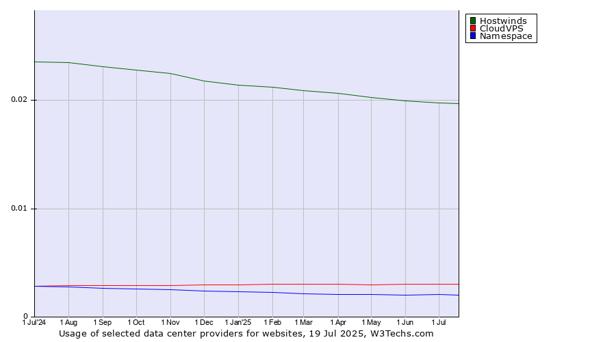 Historical trends in the usage of Hostwinds vs. CloudVPS vs. Namespace