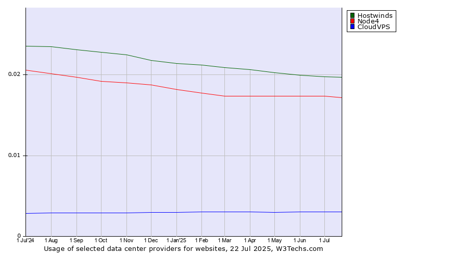 Historical trends in the usage of Hostwinds vs. Node4 vs. CloudVPS