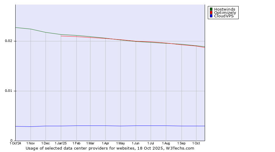 Historical trends in the usage of Hostwinds vs. Optimizely vs. CloudVPS