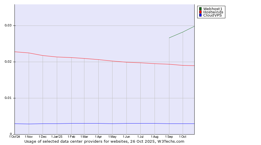 Historical trends in the usage of Webhost1 vs. Hostwinds vs. CloudVPS