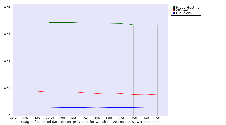Historical trends in the usage of Niobe Hosting vs. i3D.net vs. CloudVPS