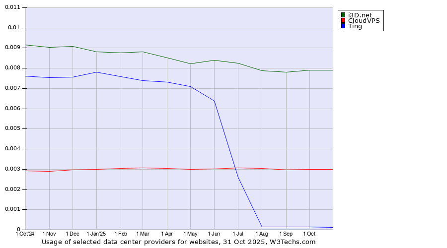 Historical trends in the usage of i3D.net vs. CloudVPS vs. Ting