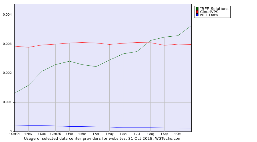 Historical trends in the usage of IBEE Solutions vs. CloudVPS vs. NTT Data