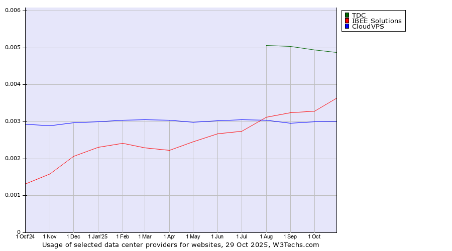 Historical trends in the usage of TDC vs. IBEE Solutions vs. CloudVPS