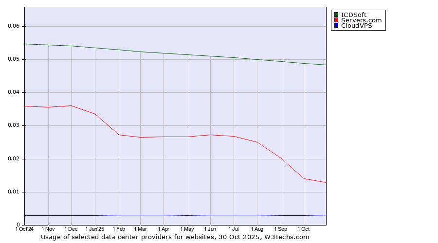 Historical trends in the usage of ICDSoft vs. Servers.com vs. CloudVPS