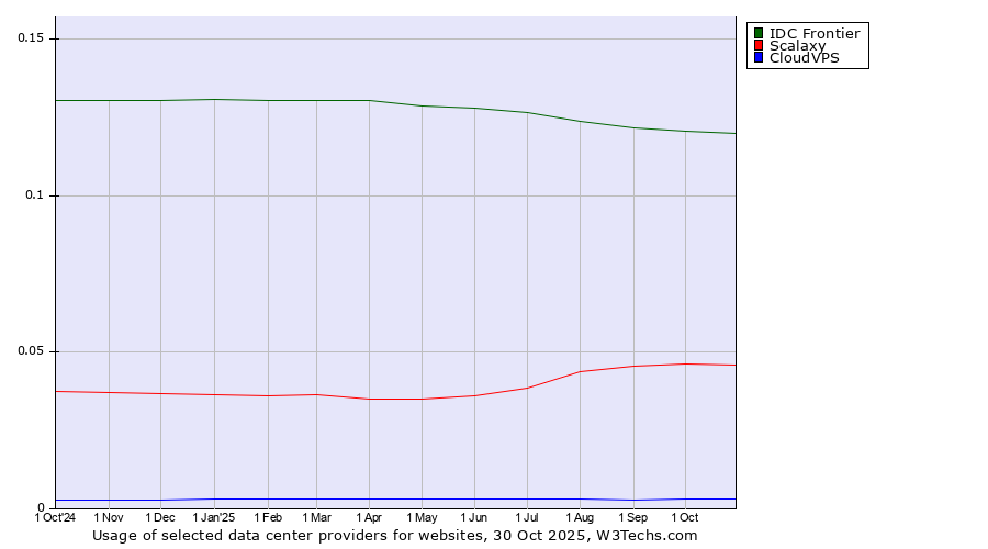 Historical trends in the usage of IDC Frontier vs. Scalaxy vs. CloudVPS