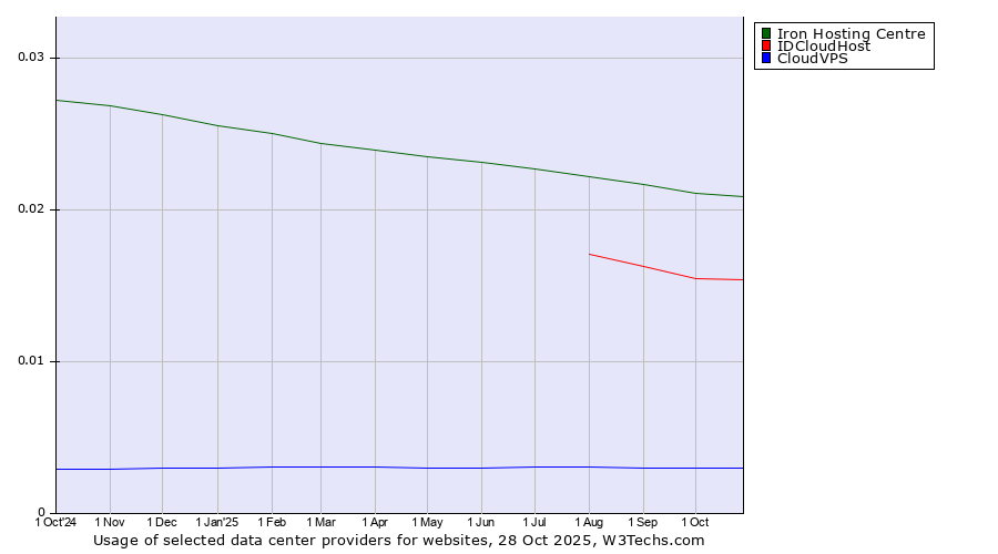 Historical trends in the usage of Iron Hosting Centre vs. IDCloudHost vs. CloudVPS