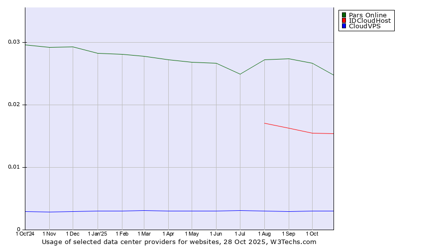 Historical trends in the usage of Pars Online vs. IDCloudHost vs. CloudVPS