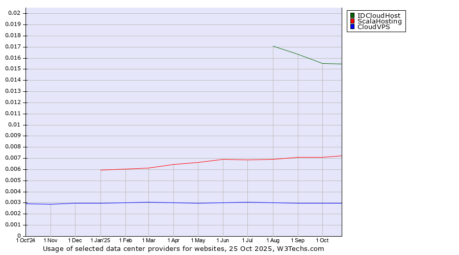 Historical trends in the usage of IDCloudHost vs. ScalaHosting vs. CloudVPS