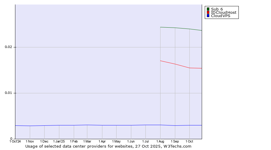 Historical trends in the usage of Sub 6 vs. IDCloudHost vs. CloudVPS