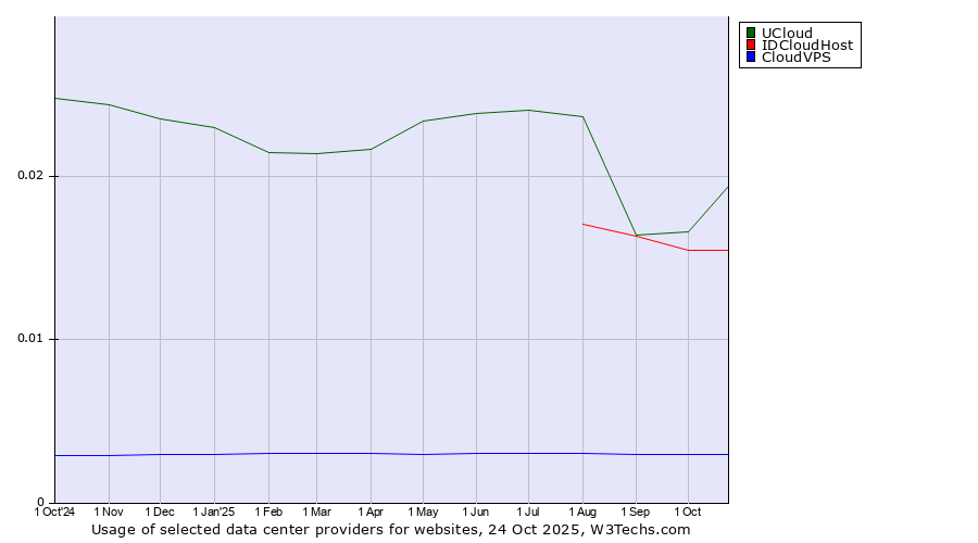 Historical trends in the usage of UCloud vs. IDCloudHost vs. CloudVPS