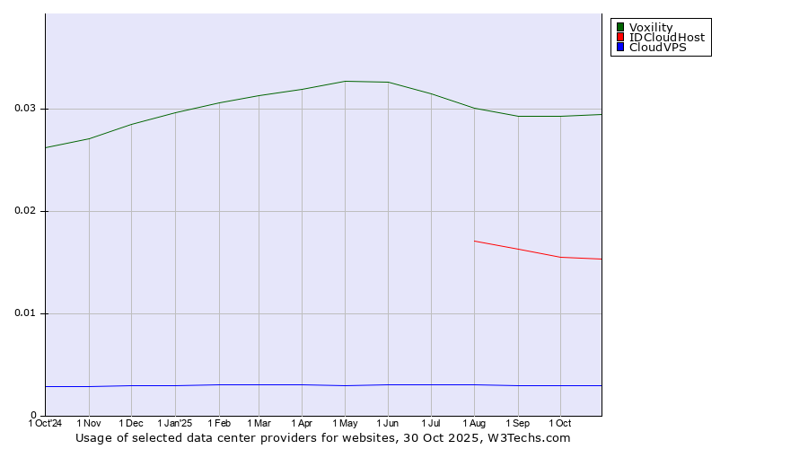 Historical trends in the usage of Voxility vs. IDCloudHost vs. CloudVPS