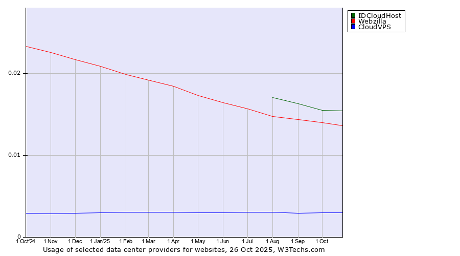 Historical trends in the usage of IDCloudHost vs. Webzilla vs. CloudVPS