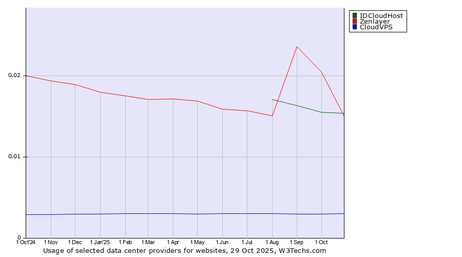 Historical trends in the usage of IDCloudHost vs. Zenlayer vs. CloudVPS