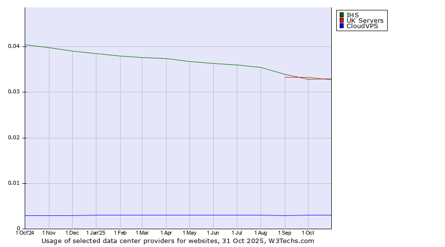Historical trends in the usage of UK Servers vs. IHS vs. CloudVPS