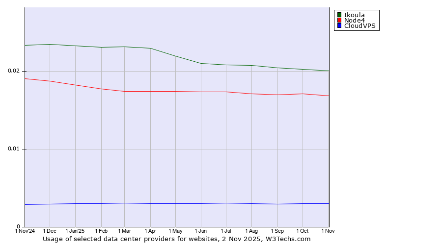 Historical trends in the usage of Ikoula vs. Node4 vs. CloudVPS