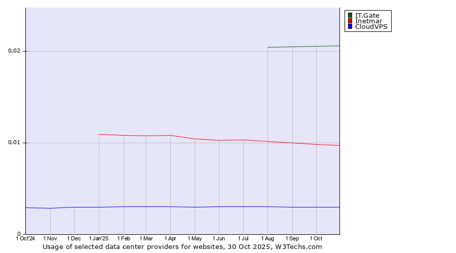 Historical trends in the usage of IT.Gate vs. Inetmar vs. CloudVPS