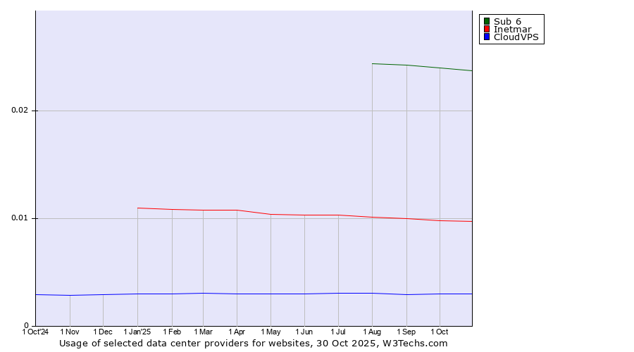 Historical trends in the usage of Sub 6 vs. Inetmar vs. CloudVPS