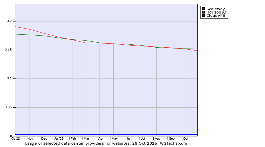 Historical trends in the usage of Scaleway vs. HorizonIQ vs. CloudVPS