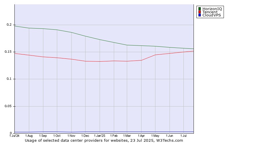 Historical trends in the usage of HorizonIQ vs. Tencent vs. CloudVPS