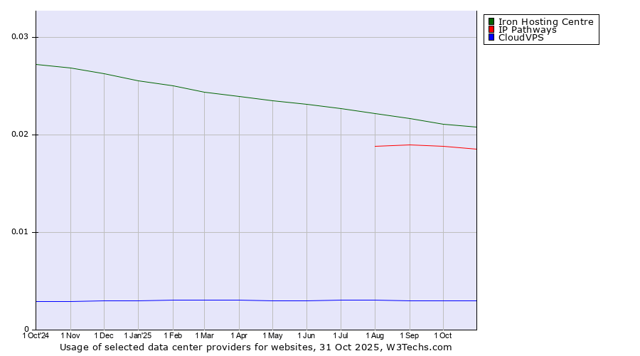 Historical trends in the usage of Iron Hosting Centre vs. IP Pathways vs. CloudVPS