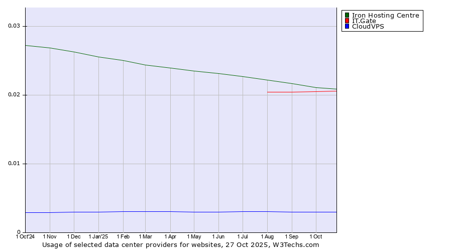 Historical trends in the usage of Iron Hosting Centre vs. IT.Gate vs. CloudVPS