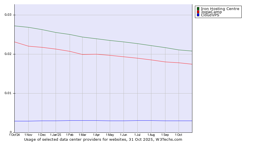 Historical trends in the usage of Iron Hosting Centre vs. JogjaCamp vs. CloudVPS