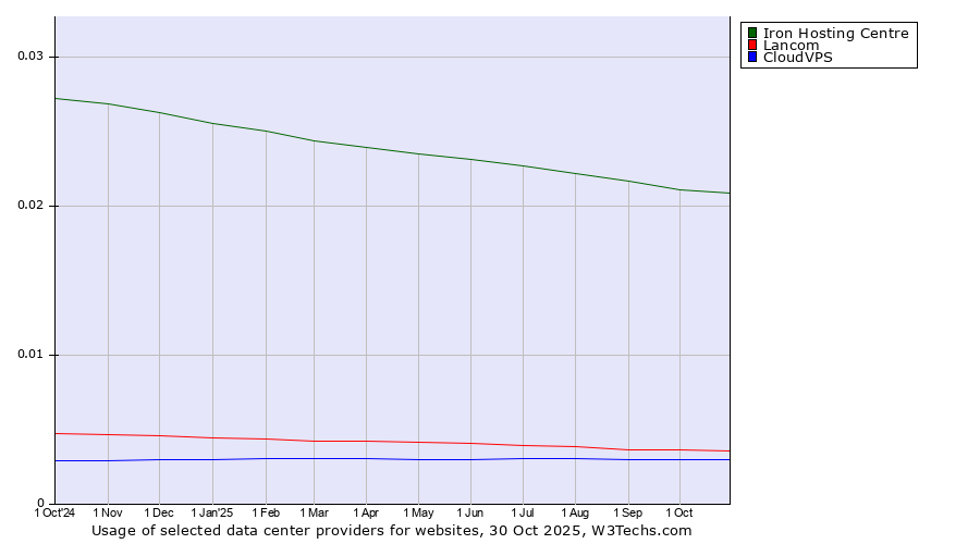 Historical trends in the usage of Iron Hosting Centre vs. Lancom vs. CloudVPS