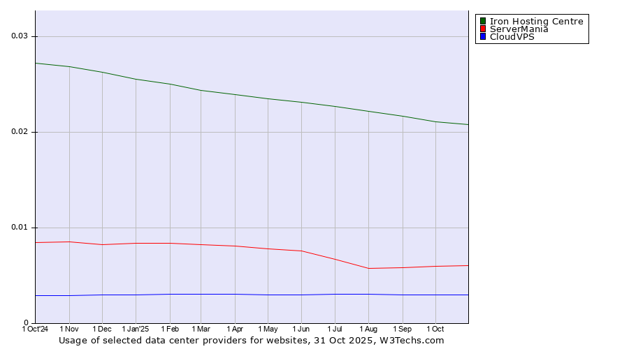 Historical trends in the usage of Iron Hosting Centre vs. ServerMania vs. CloudVPS