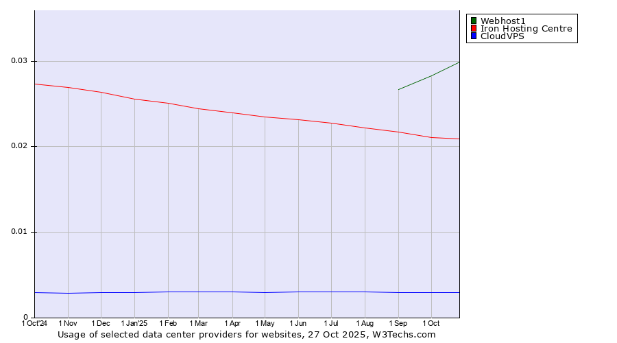Historical trends in the usage of Webhost1 vs. Iron Hosting Centre vs. CloudVPS