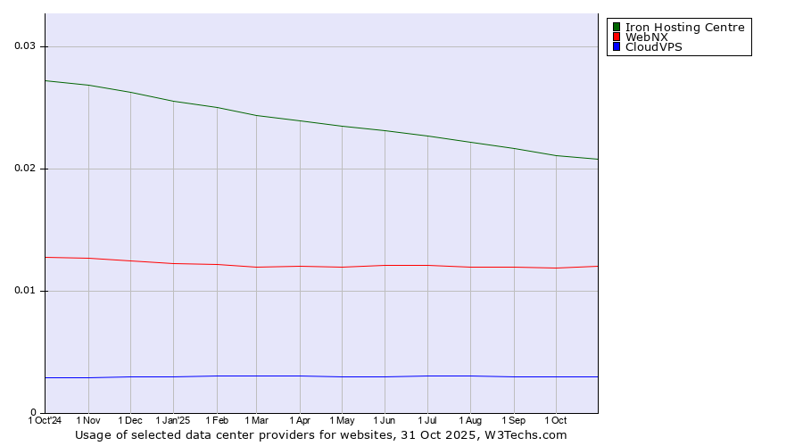 Historical trends in the usage of Iron Hosting Centre vs. WebNX vs. CloudVPS