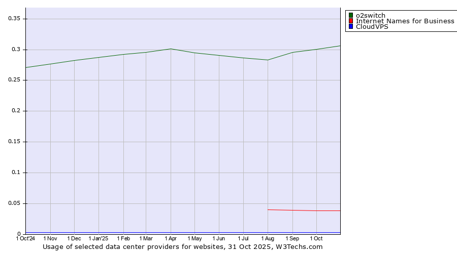 Historical trends in the usage of o2switch vs. Internet Names for Business vs. CloudVPS