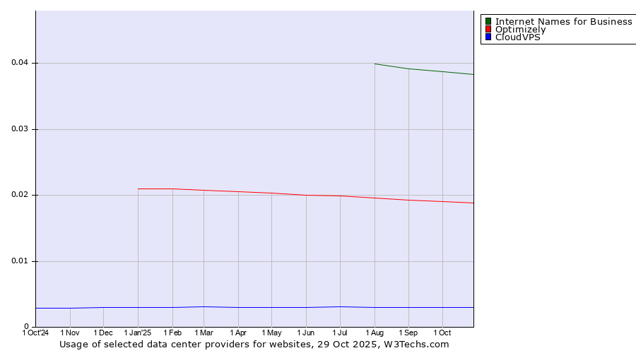 Historical trends in the usage of Internet Names for Business vs. Optimizely vs. CloudVPS