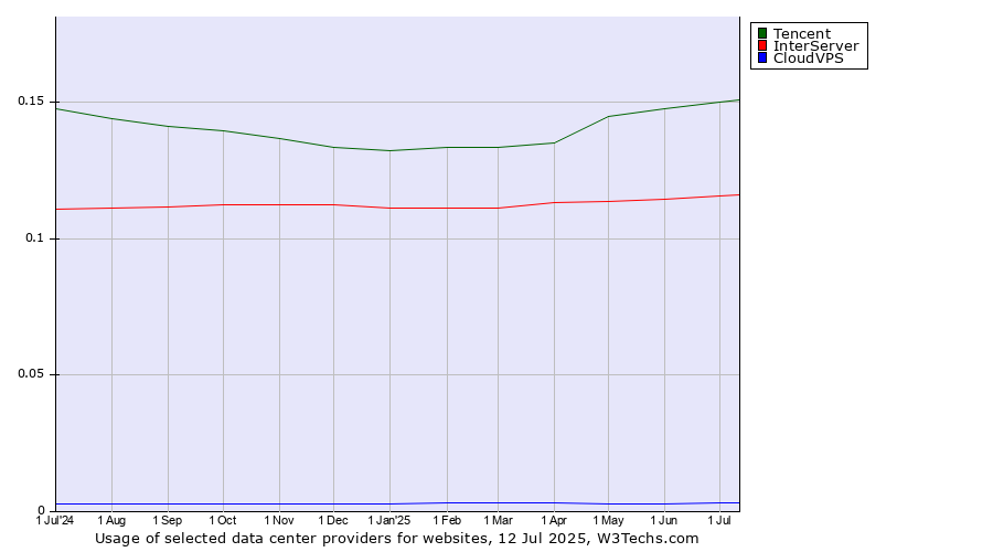 Historical trends in the usage of Tencent vs. InterServer vs. CloudVPS