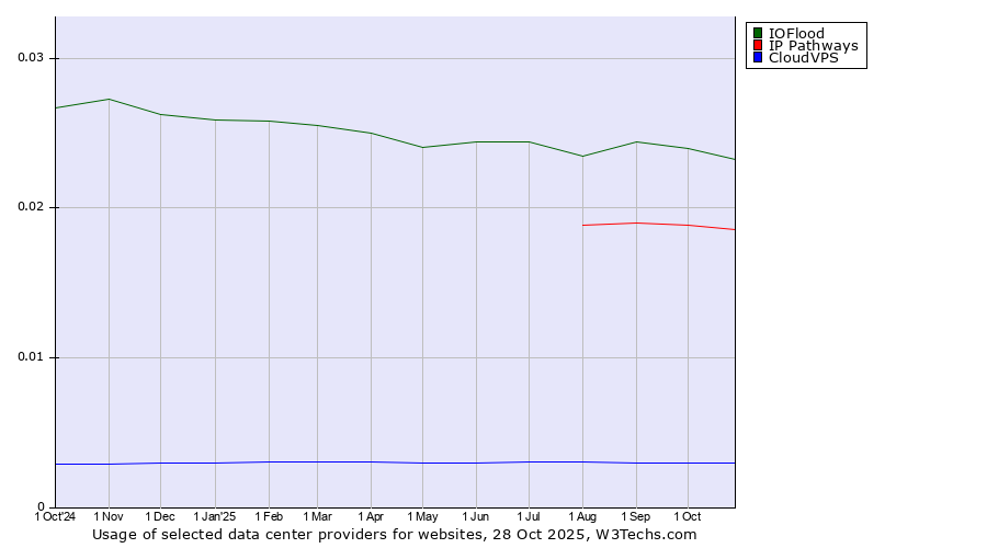 Historical trends in the usage of IOFlood vs. IP Pathways vs. CloudVPS
