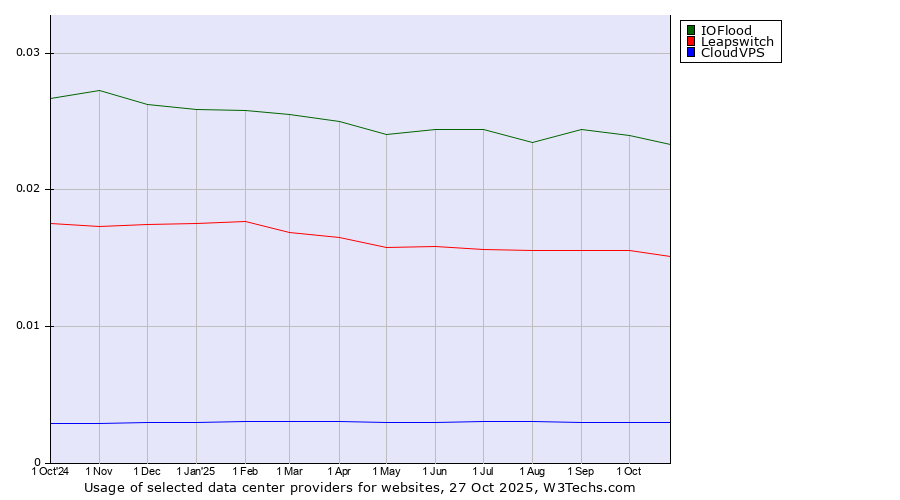 Historical trends in the usage of IOFlood vs. Leapswitch vs. CloudVPS