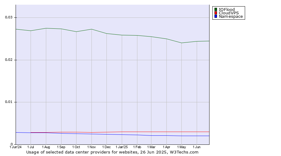 Historical trends in the usage of IOFlood vs. CloudVPS vs. Namespace