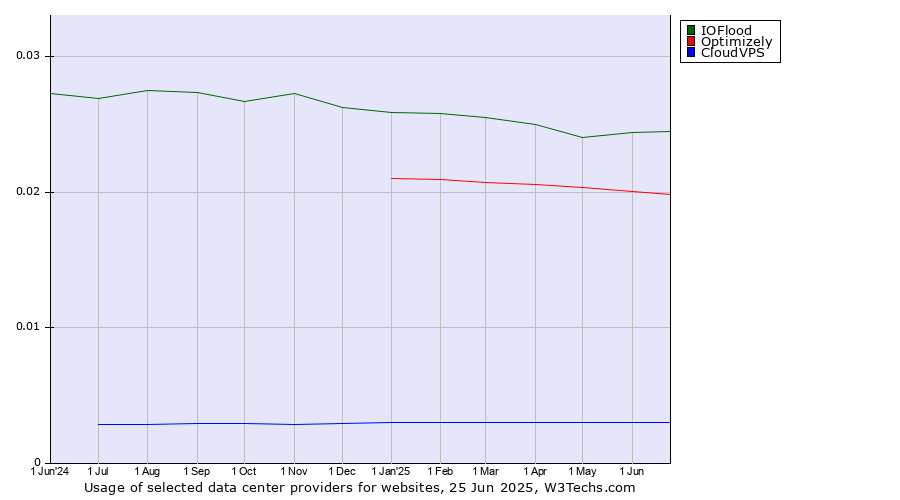 Historical trends in the usage of IOFlood vs. Optimizely vs. CloudVPS