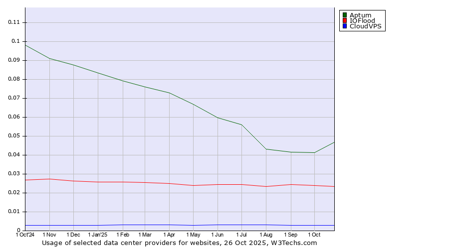Historical trends in the usage of Aptum vs. IOFlood vs. CloudVPS