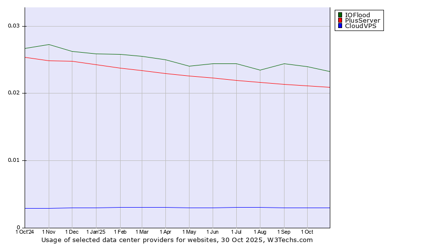 Historical trends in the usage of IOFlood vs. PlusServer vs. CloudVPS